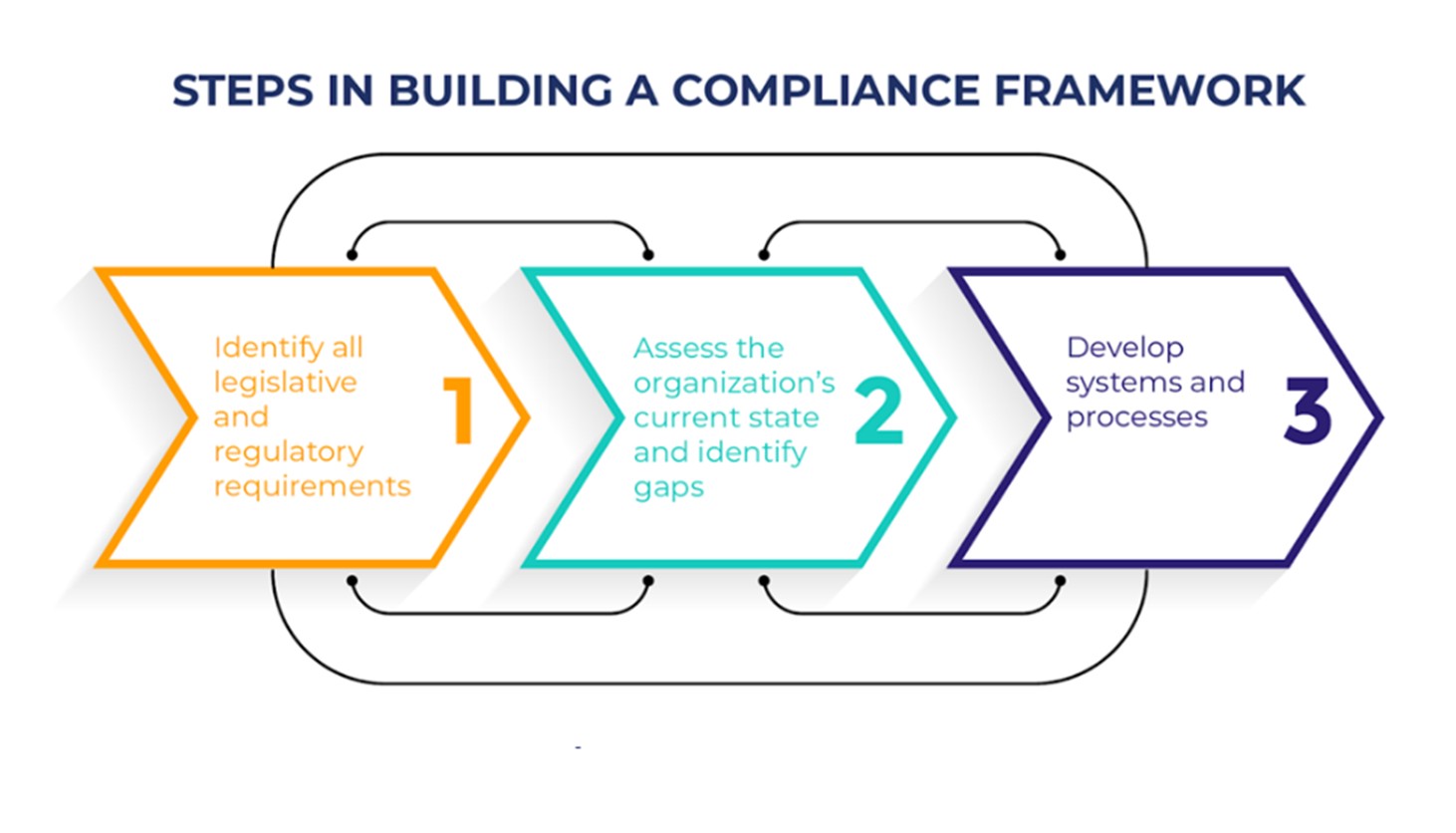 Compliance Steps