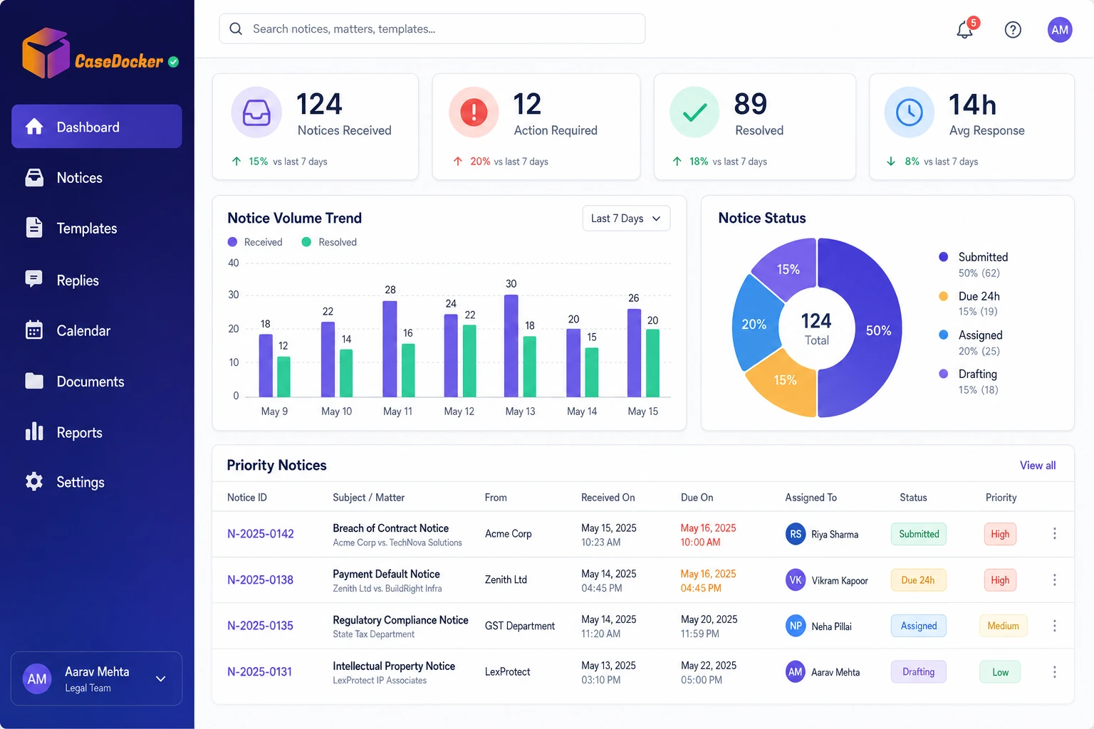 Notice Management dashboard inside CaseDocker